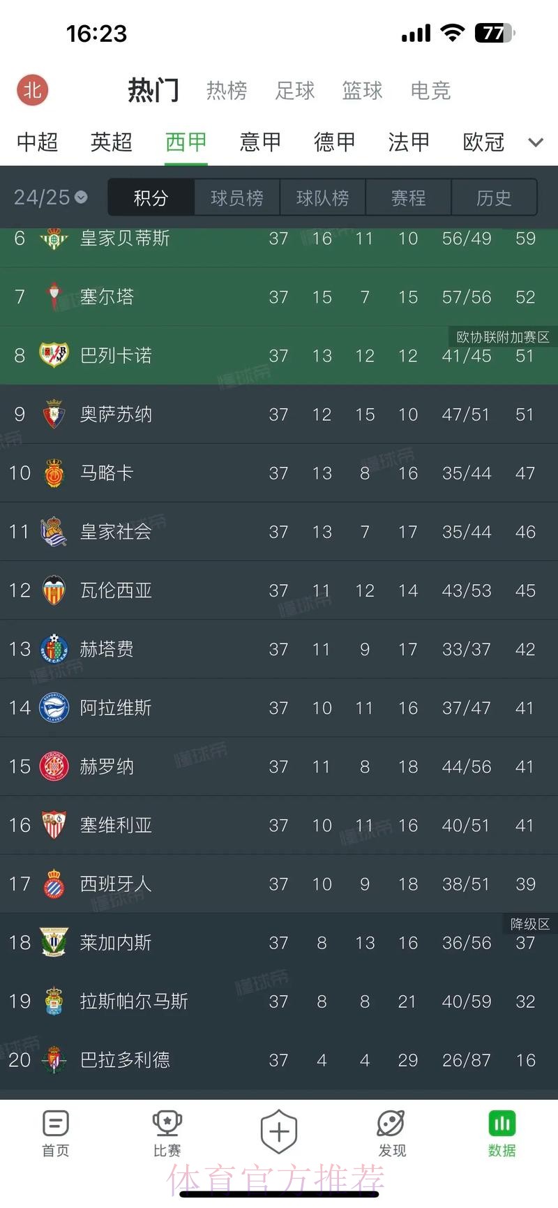 西甲-拉莫斯点射破门 皇马1-0赫塔菲 4分领跑积分榜